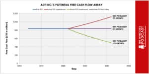 adt-iva-potential-free-cash-flow-array-second-attempt