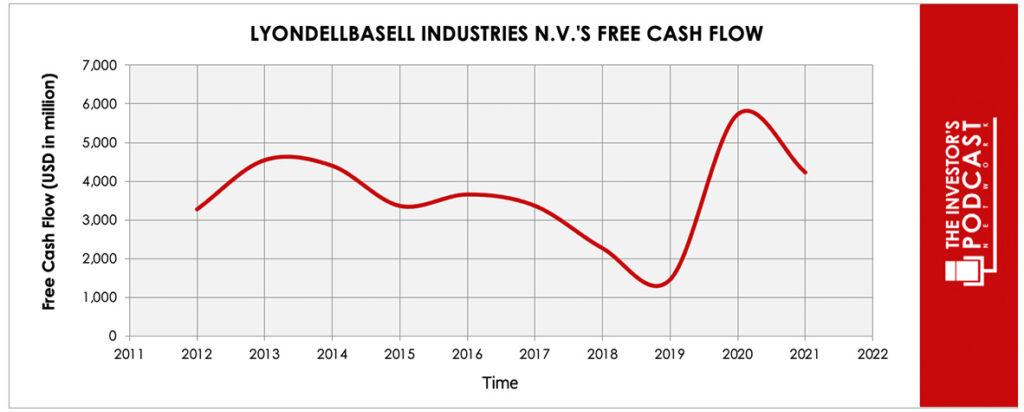 lyb-iva-free-cash-flow