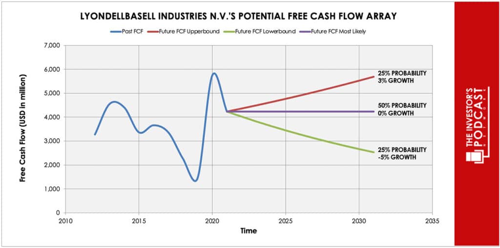 lyb-iva-potential-free-cash-flow