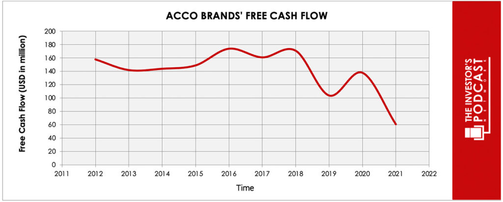 acco-iva-free-cash-flow