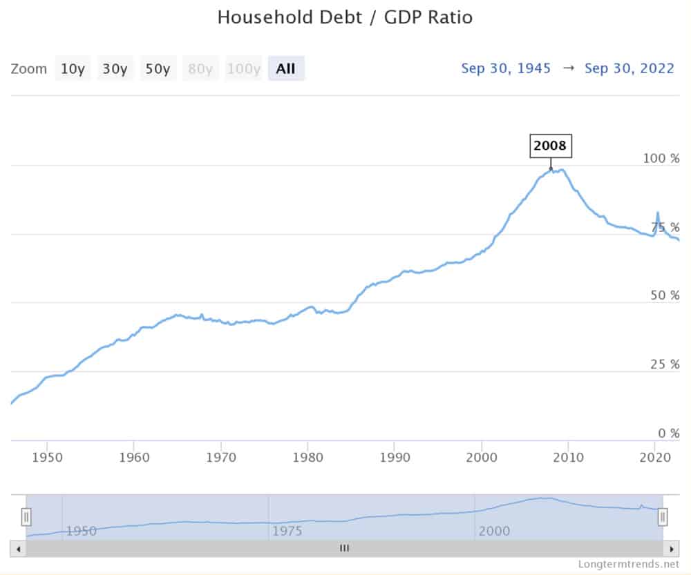 US consumer debt