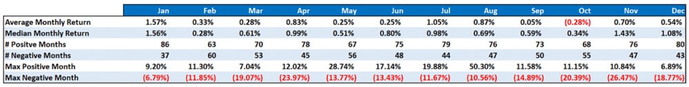 Average and Median Returns By Month Table