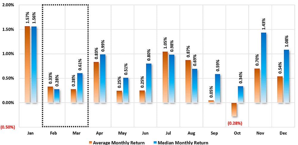 Average and Median Returns By Month