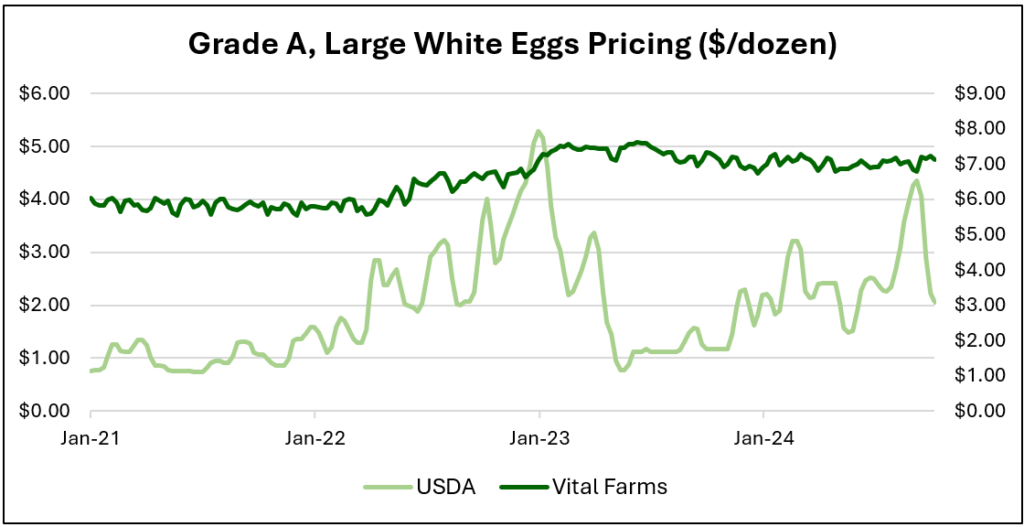 grade a eggs pricing