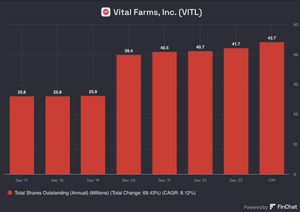 VITL total shares outstanding
