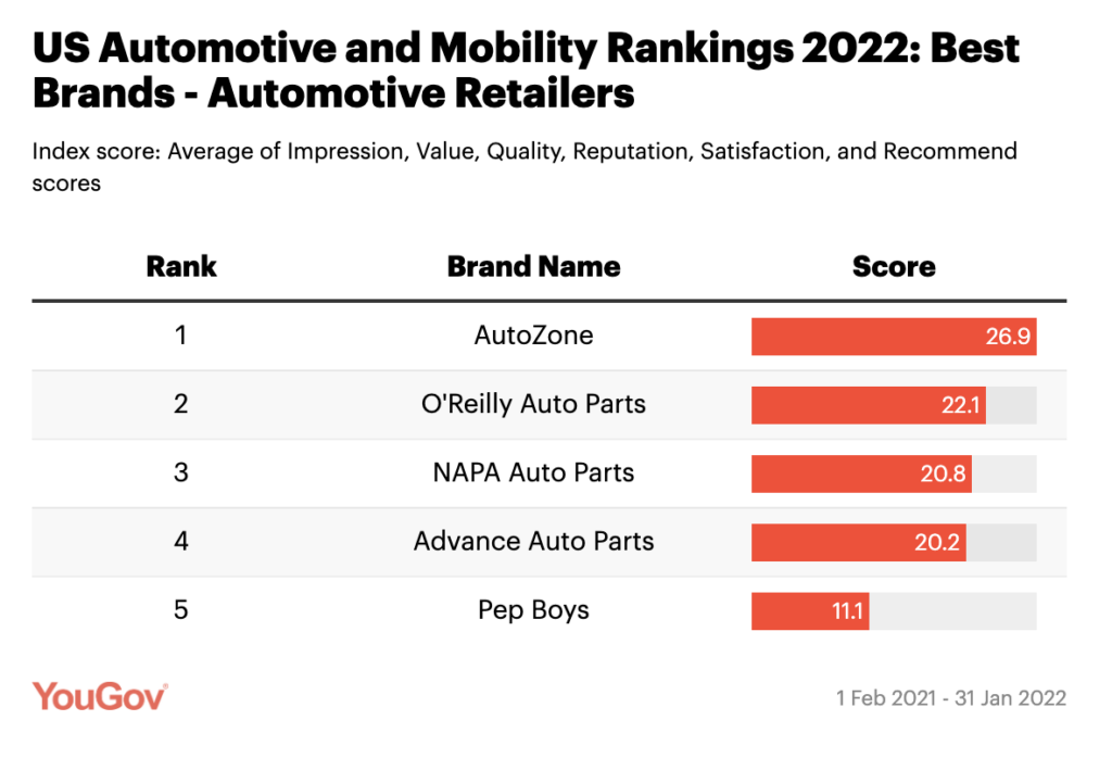US automotive ranking