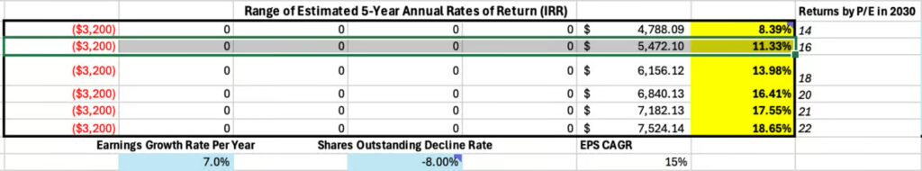 annual rates of return