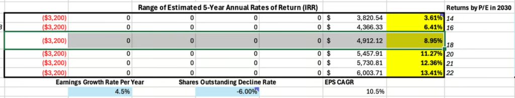 annual rates of return 2