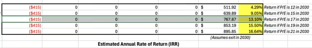 estimated annual irr satisfactory