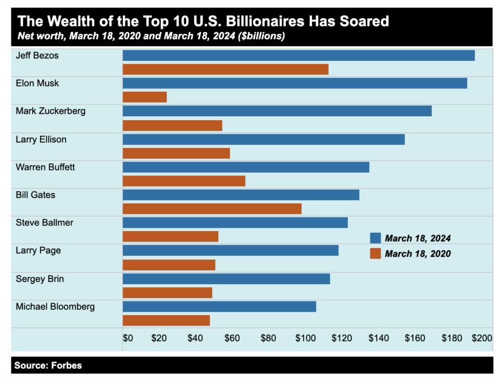 wealth of top 10 US billionaires