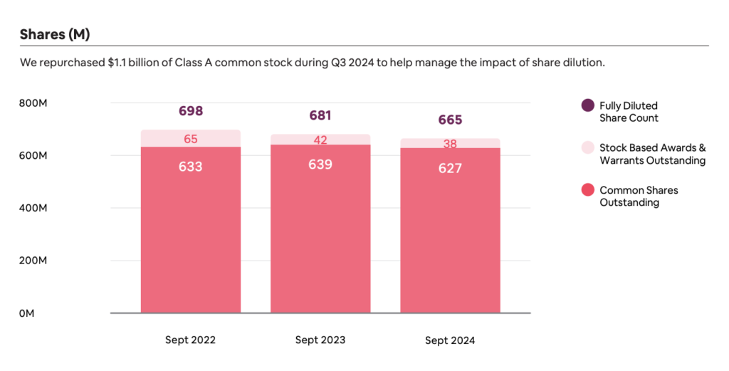 airbnb shares