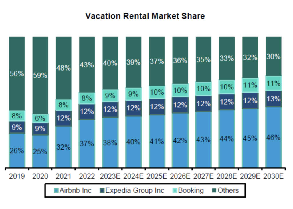 vacation rental marker share