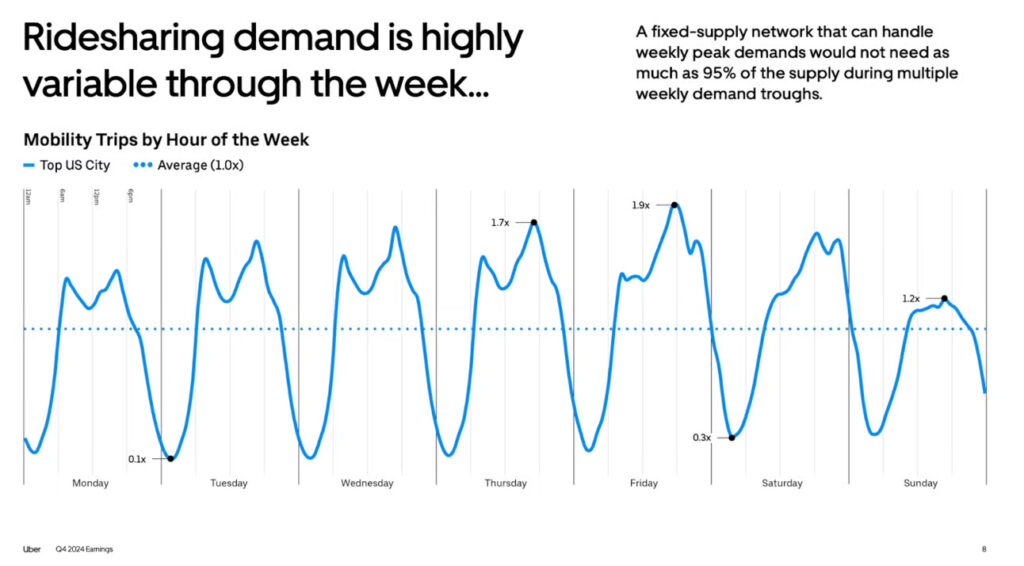 ridesharing demand