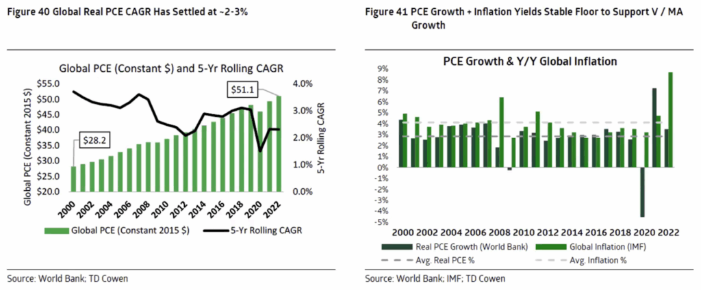 Growth of Personal Consumption Expenditure