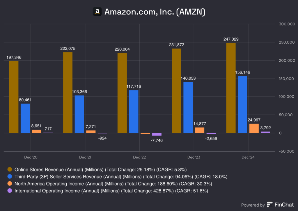 Amazon financials