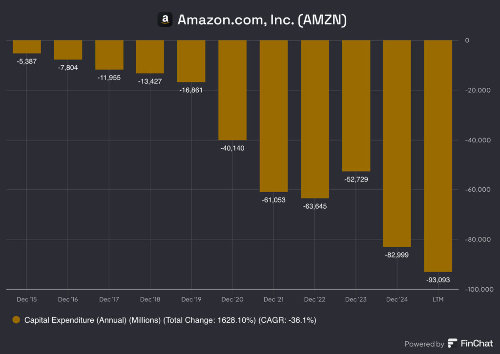 Amazon’s CapEx
