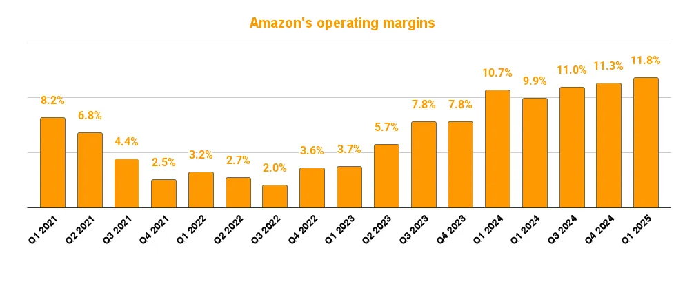 Amazon's operating margins