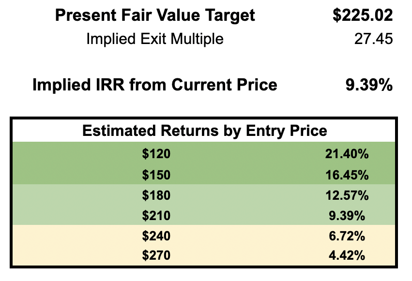 estimated returns