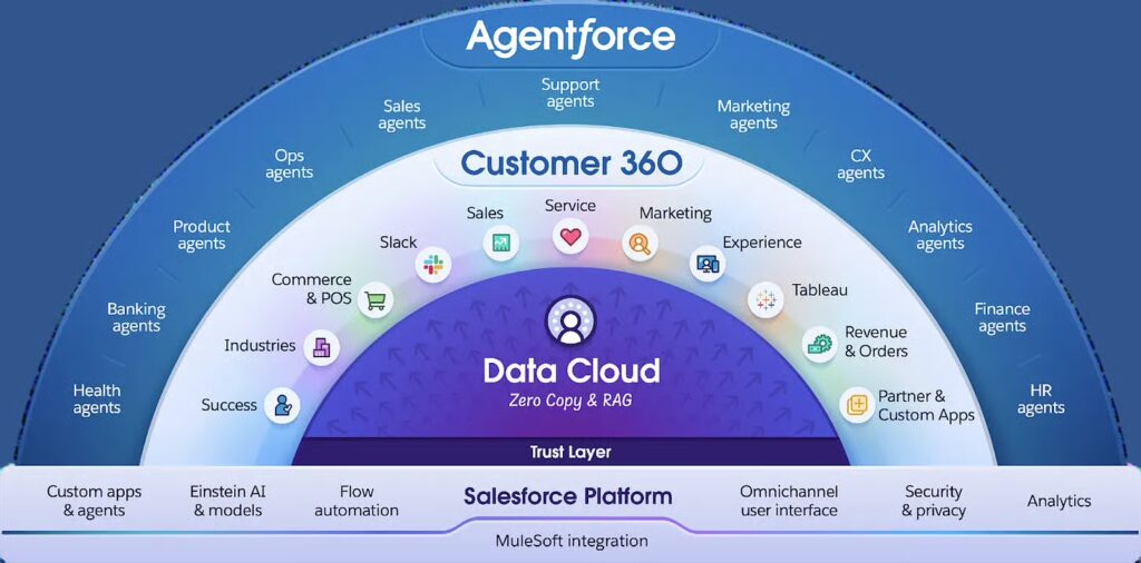 Salesforce platform