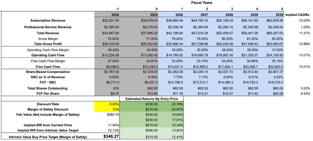 Salesforce valuation bear case