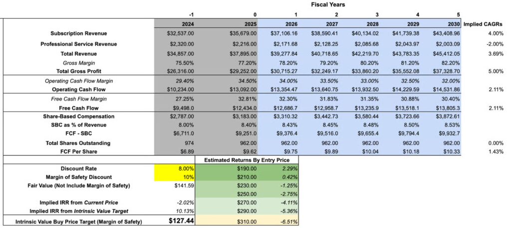 Salesforce valuation bull case Salesforce valuation bull case