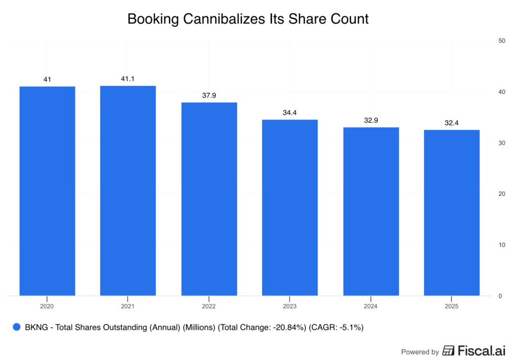 Booking cannibalizes its share count