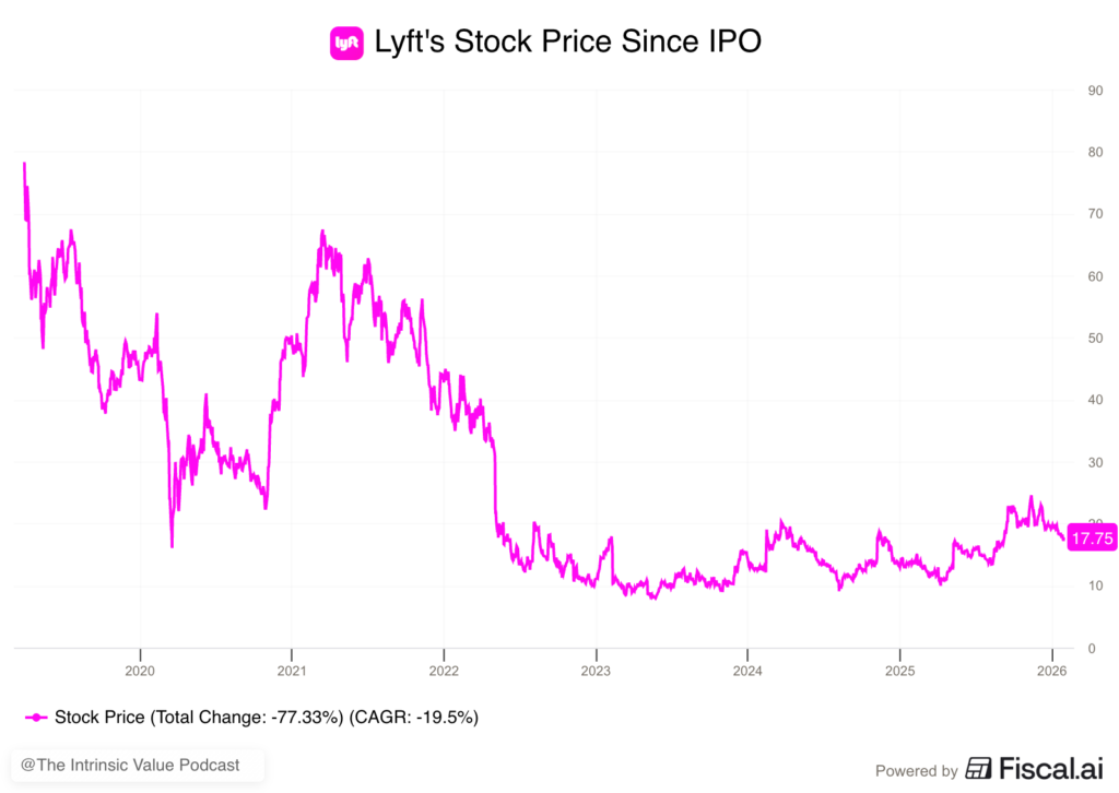 Lyft stock price Lyft stock price