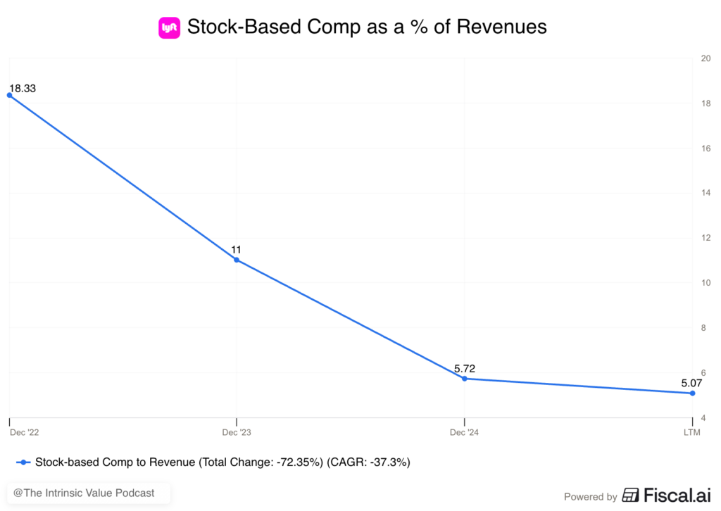 Lyft stock based comp Lyft stock based comp