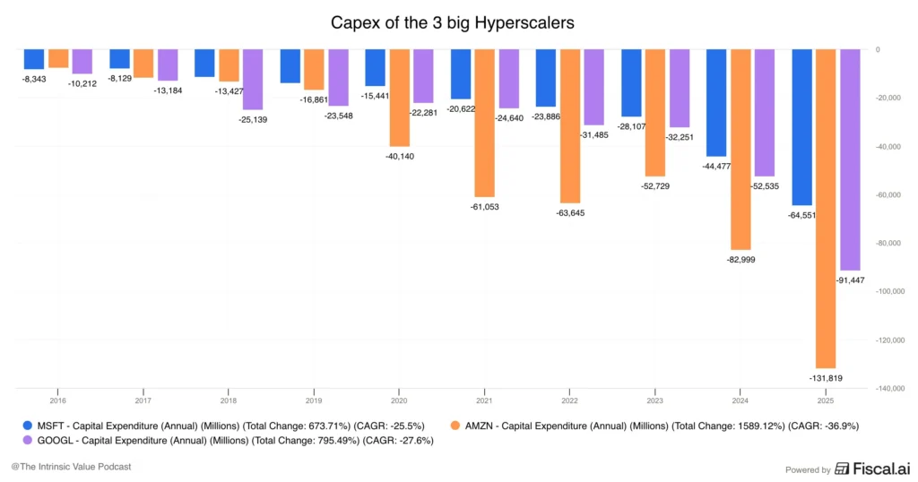 capex of the 3 big hyperscalers capex of the 3 big hyperscalers
