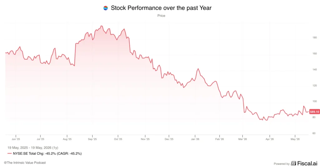 SEA stock performance
