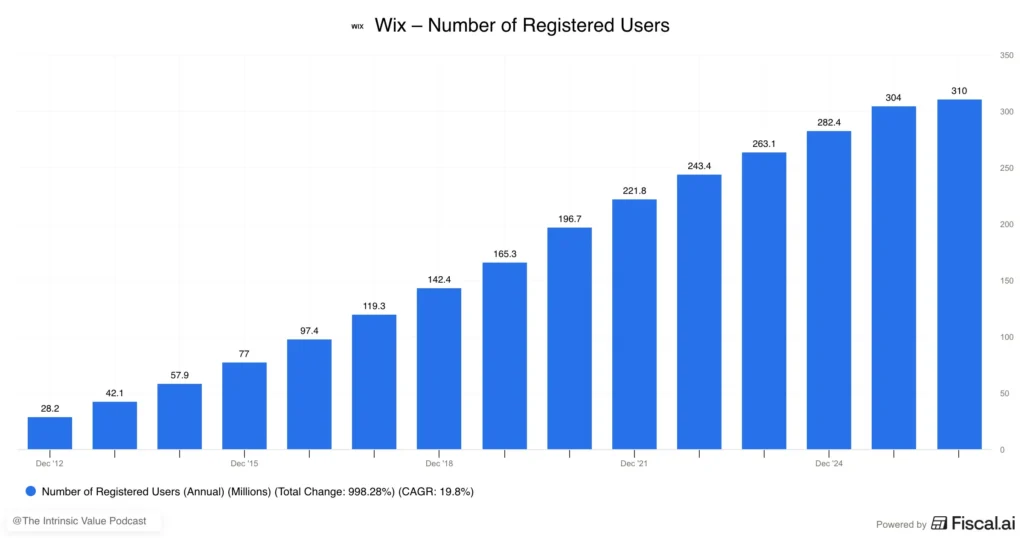 wix users wix users