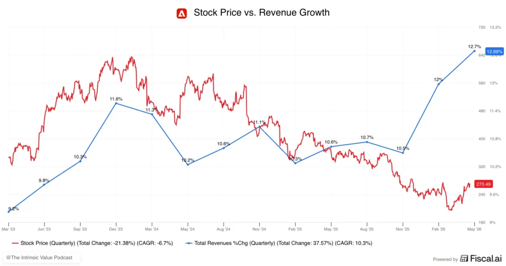 adobe stock price vs revenue growth adobe stock price vs revenue growth