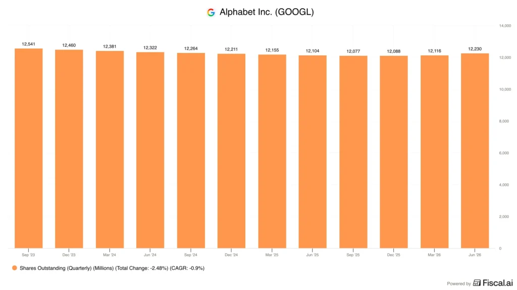 Alphabet shares outstanding