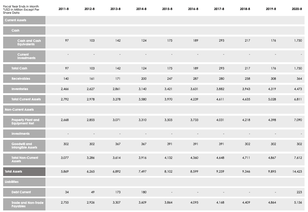 Intrinsic Value Assessment of Autozone Inc. (AZO) The Investor's Podcast