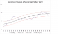 Intrinsic value of oil