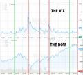 The Vix and The Dow