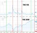 The Vix and The Dow