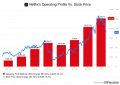 Netflix operating profits