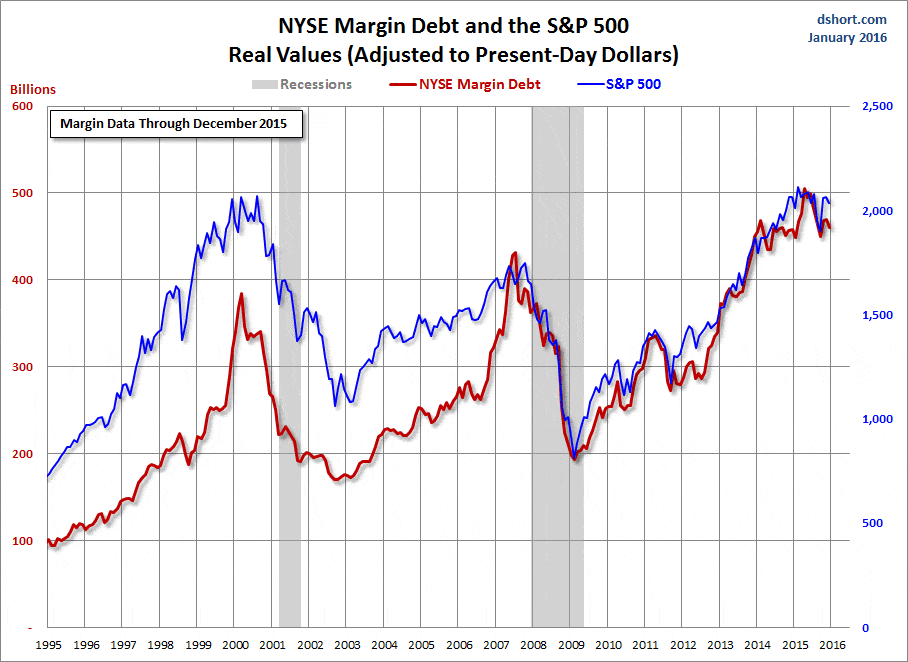 NYSE margin