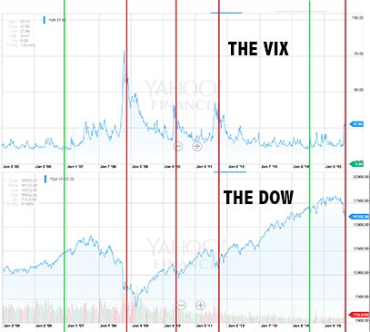 The Vix and The Dow