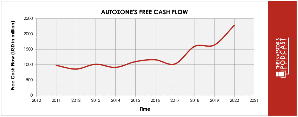 autozone-tip-free-cash-flow