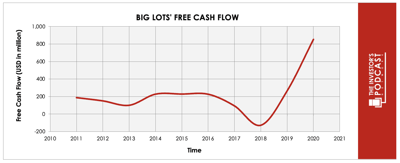 FCF Chart - Big Lots
