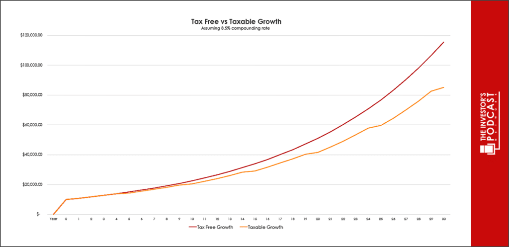 tax-free-vs-taxable-growth-graph