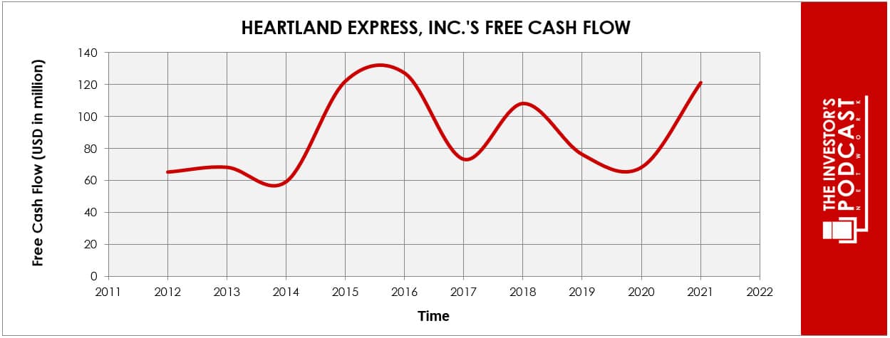 htld-free-cash-flow