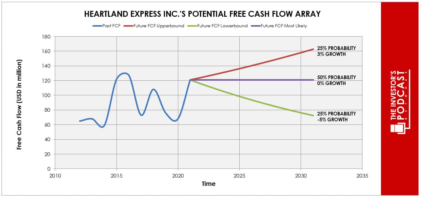 htld-potential-free-cash-flow-array