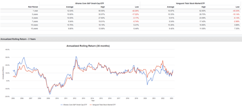 total stock market ETF versus small cap etf