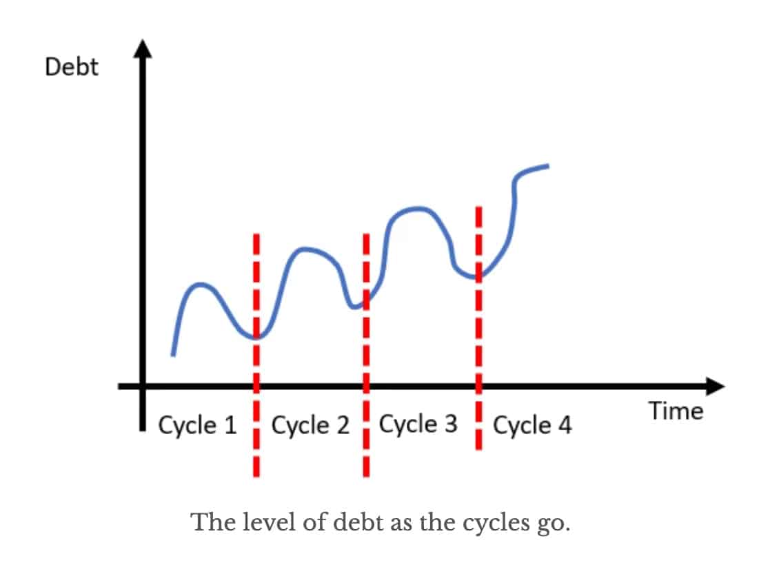 Short-term debt cycle