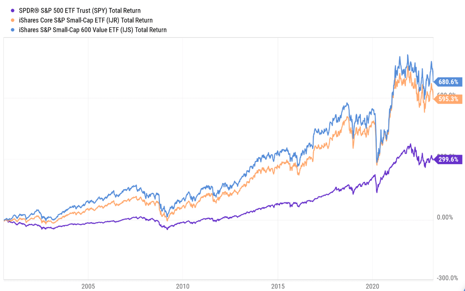 Small cap ETF chart comparison