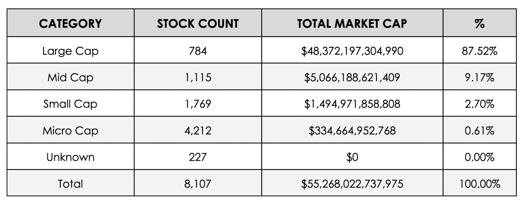 Summary of Stocks in the US Market 