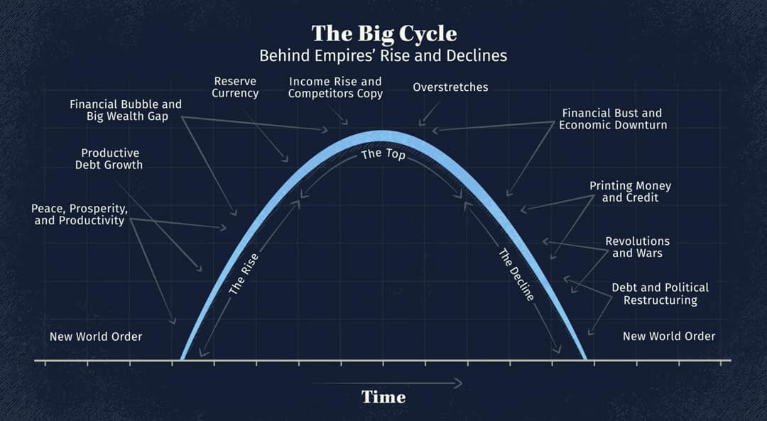 The Big Cycle